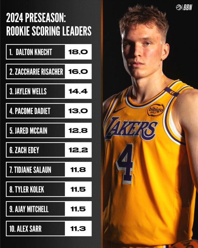 开云kaiyun平台-力压状元榜眼！湖人菜鸟加冕新秀得分王：佩总捡漏